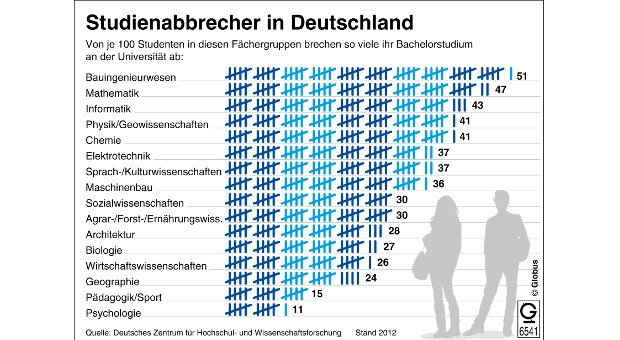 Mehr als ein Drittel aller Studienanfänger an deutschen Universitäten brechen ihr Bachelorstudium ab. Die Abbruchquote lag im Jahr 2012 bei 35 Prozent. Das geht aus Berechnungen des Deutschen Zentrums für Hochschul- und Wissenschaftsforschung hervor.