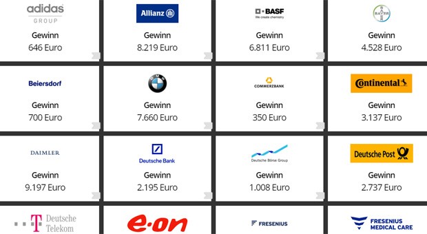 Echtzeit-Infografik: So viel verdienen die Dax-Konzerne | impulse