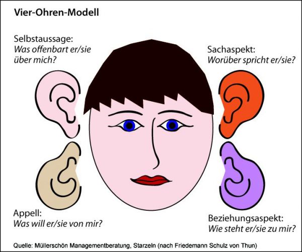 Danford41544 16 Wahrheiten In Vier Ohren Modell Beispiele Schule 