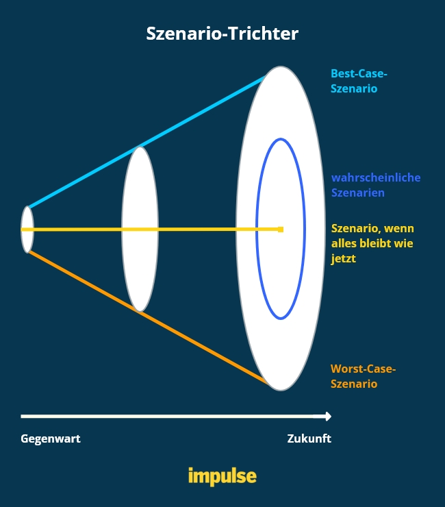 Grafik zeigt den Szenario-Trichter: Was sind Best-Case- und Worst-Case-Szenarien in Zukunft? Welche Szenarien sind wahrscheinlich?