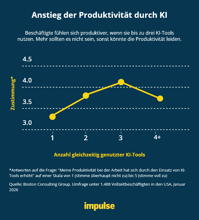 Infografik: Produktivität steigt bis 3 KI-Tools, sinkt leicht bei 4+, laut BCG-Umfrage 2026
