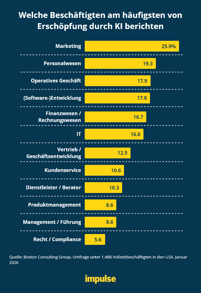 Balkendiagramm: Marketing berichtet am häufigsten KI-Erschöpfung (25,9 %), Recht/Compliance am seltensten (5,6 %), BCG 2026